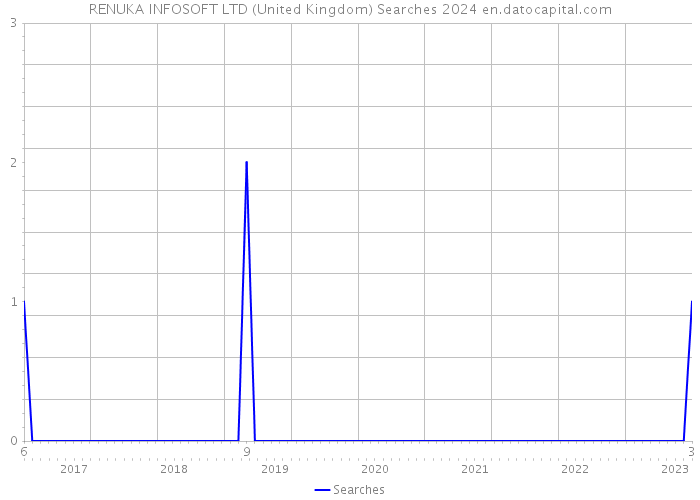 RENUKA INFOSOFT LTD (United Kingdom) Searches 2024 