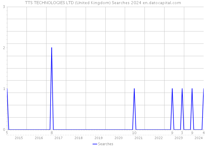 TTS TECHNOLOGIES LTD (United Kingdom) Searches 2024 