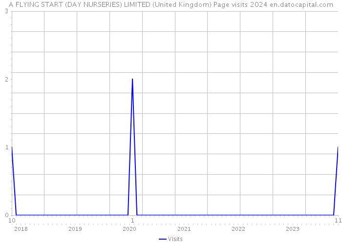 A FLYING START (DAY NURSERIES) LIMITED (United Kingdom) Page visits 2024 