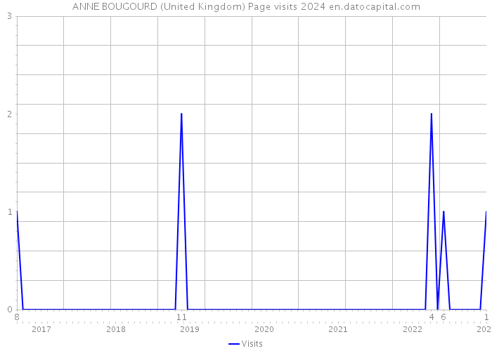 ANNE BOUGOURD (United Kingdom) Page visits 2024 