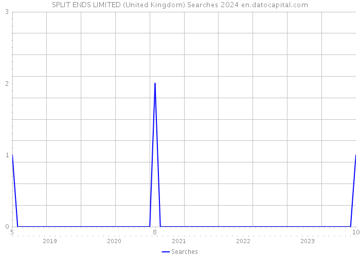 SPLIT ENDS LIMITED (United Kingdom) Searches 2024 