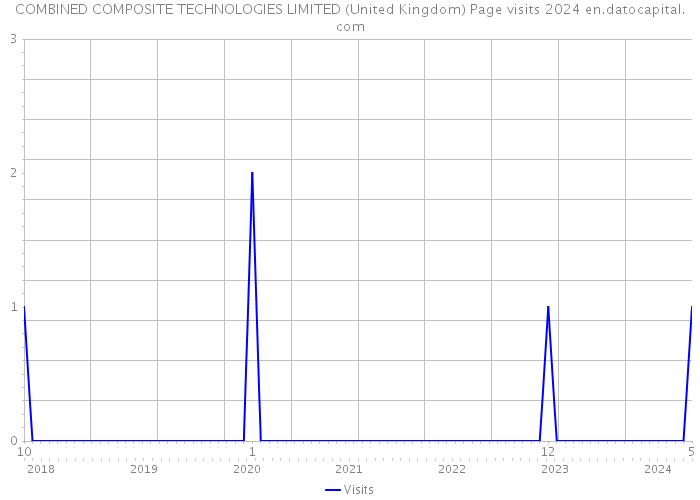 COMBINED COMPOSITE TECHNOLOGIES LIMITED (United Kingdom) Page visits 2024 