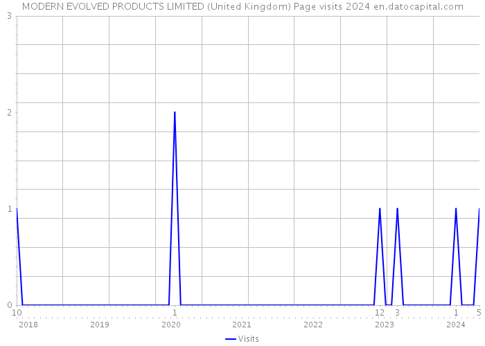 MODERN EVOLVED PRODUCTS LIMITED (United Kingdom) Page visits 2024 