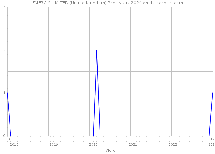 EMERGIS LIMITED (United Kingdom) Page visits 2024 