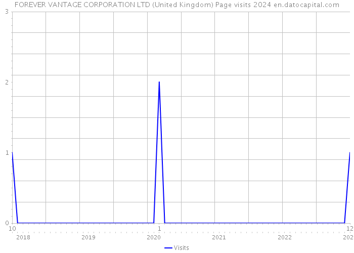 FOREVER VANTAGE CORPORATION LTD (United Kingdom) Page visits 2024 