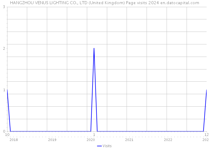 HANGZHOU VENUS LIGHTING CO., LTD (United Kingdom) Page visits 2024 