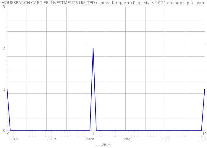 HOURSEARCH CARDIFF INVESTMENTS LIMITED (United Kingdom) Page visits 2024 
