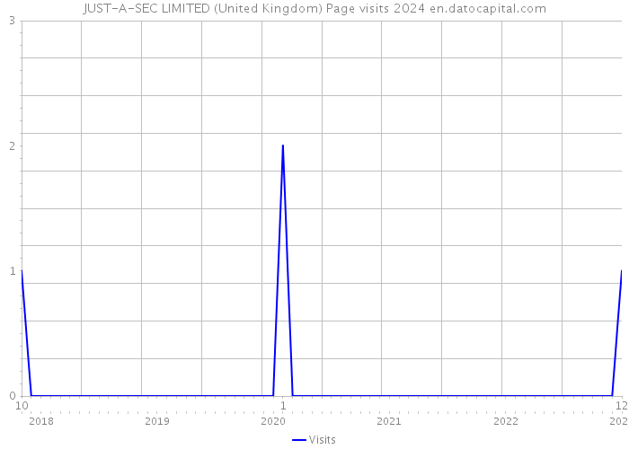 JUST-A-SEC LIMITED (United Kingdom) Page visits 2024 