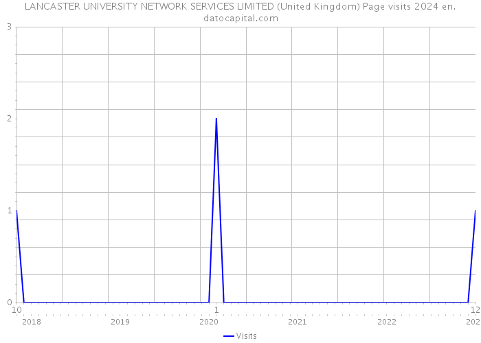 LANCASTER UNIVERSITY NETWORK SERVICES LIMITED (United Kingdom) Page visits 2024 