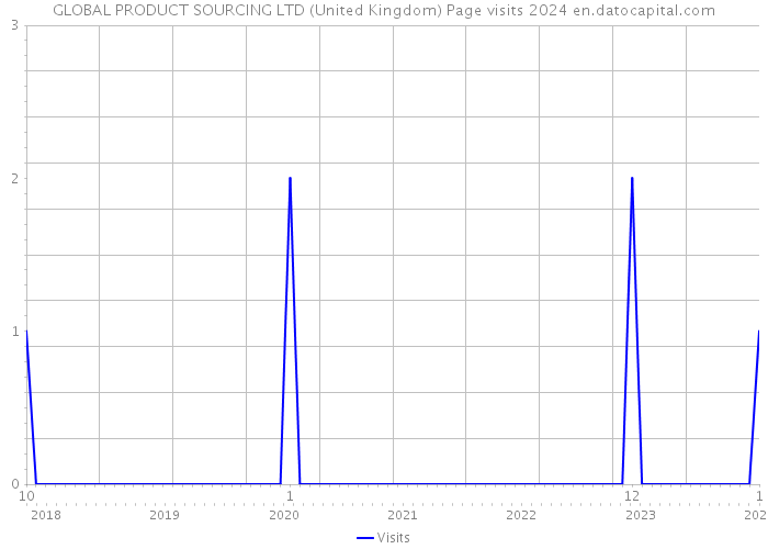 GLOBAL PRODUCT SOURCING LTD (United Kingdom) Page visits 2024 