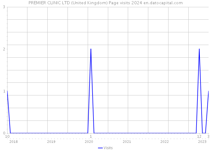 PREMIER CLINIC LTD (United Kingdom) Page visits 2024 
