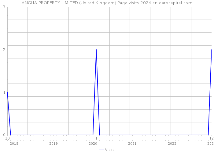 ANGLIA PROPERTY LIMITED (United Kingdom) Page visits 2024 