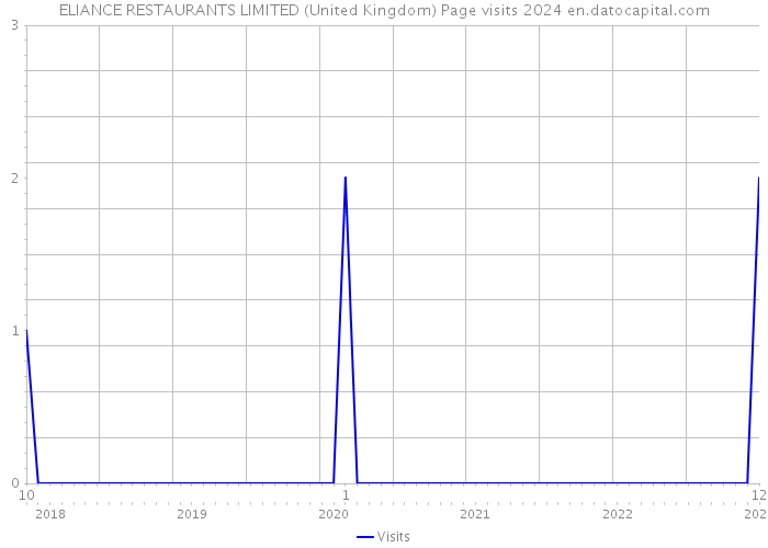 ELIANCE RESTAURANTS LIMITED (United Kingdom) Page visits 2024 