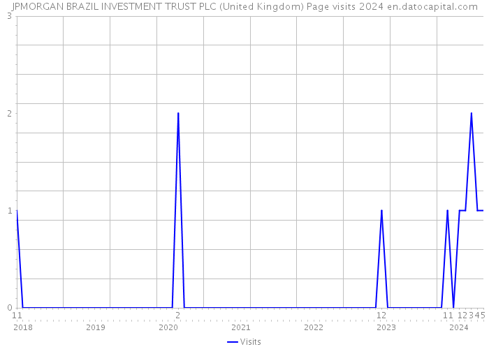 JPMORGAN BRAZIL INVESTMENT TRUST PLC (United Kingdom) Page visits 2024 