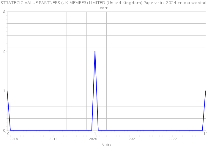 STRATEGIC VALUE PARTNERS (UK MEMBER) LIMITED (United Kingdom) Page visits 2024 