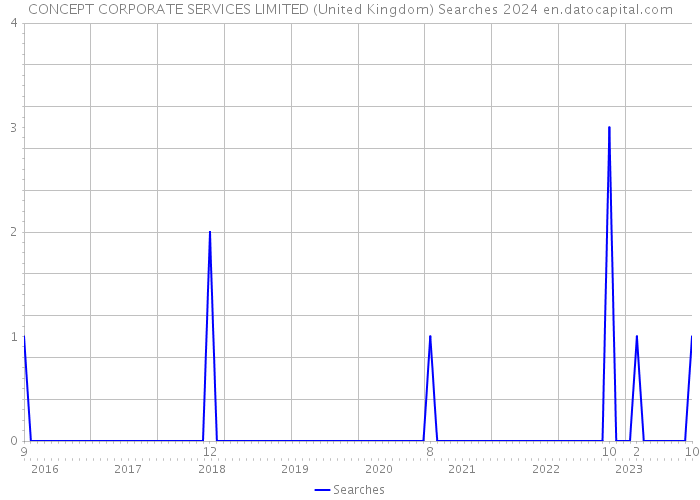 CONCEPT CORPORATE SERVICES LIMITED (United Kingdom) Searches 2024 