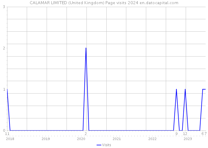 CALAMAR LIMITED (United Kingdom) Page visits 2024 
