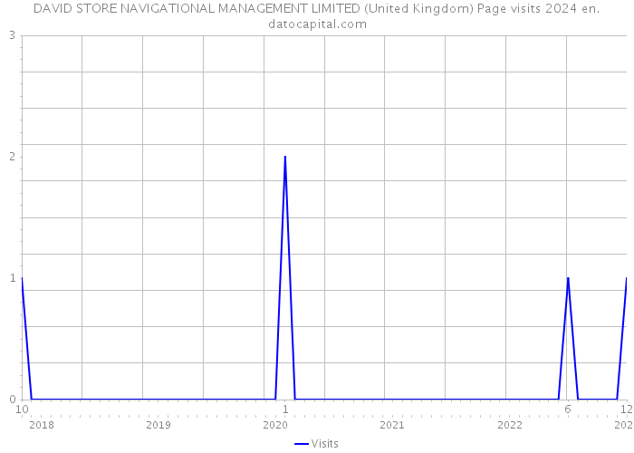 DAVID STORE NAVIGATIONAL MANAGEMENT LIMITED (United Kingdom) Page visits 2024 
