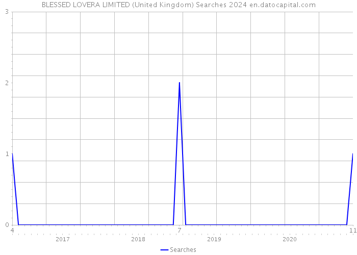 BLESSED LOVERA LIMITED (United Kingdom) Searches 2024 