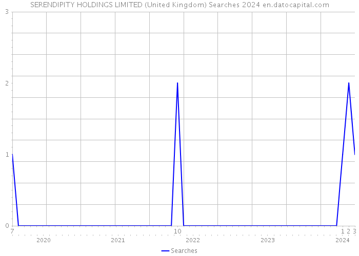 SERENDIPITY HOLDINGS LIMITED (United Kingdom) Searches 2024 