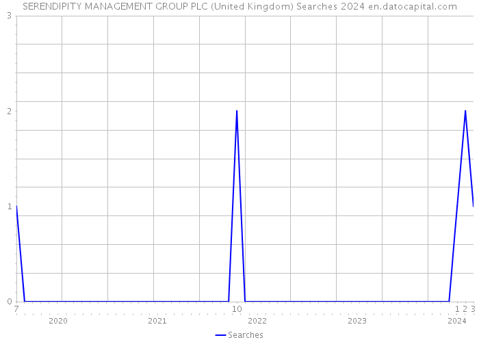 SERENDIPITY MANAGEMENT GROUP PLC (United Kingdom) Searches 2024 