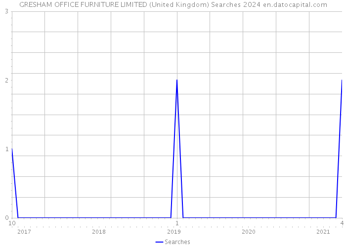 GRESHAM OFFICE FURNITURE LIMITED (United Kingdom) Searches 2024 
