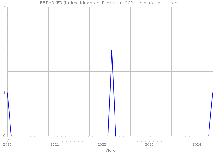 LEE PARKER (United Kingdom) Page visits 2024 