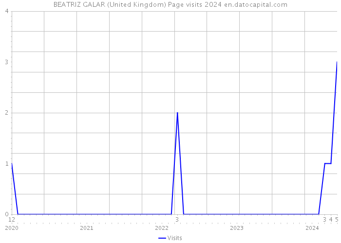 BEATRIZ GALAR (United Kingdom) Page visits 2024 