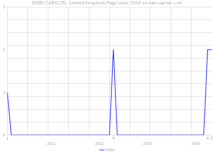 ESSEX CARS LTD. (United Kingdom) Page visits 2024 
