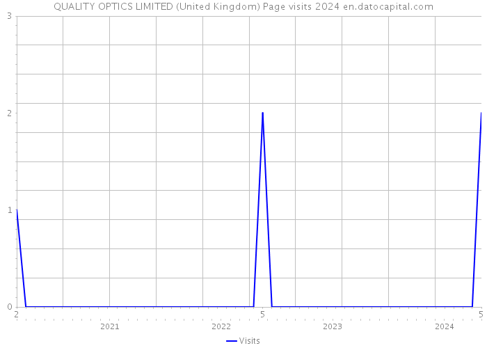 QUALITY OPTICS LIMITED (United Kingdom) Page visits 2024 