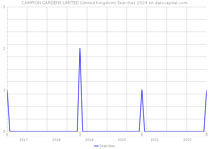 CAMPION GARDENS LIMITED (United Kingdom) Searches 2024 