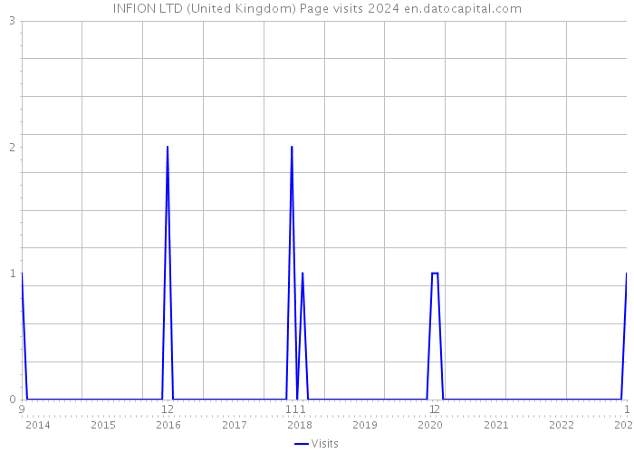 INFION LTD (United Kingdom) Page visits 2024 