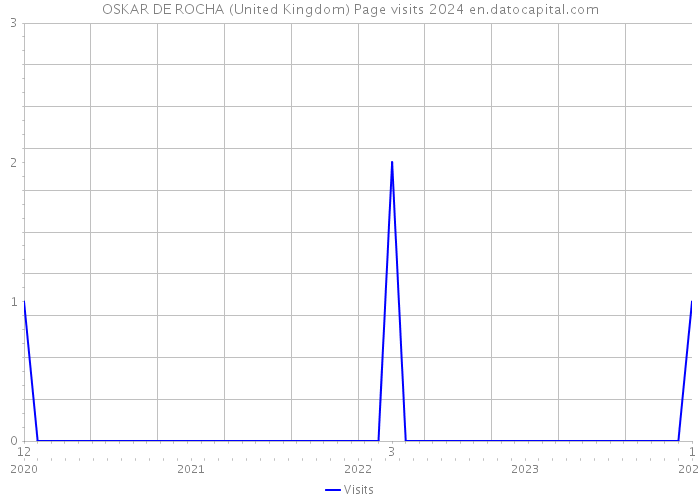 OSKAR DE ROCHA (United Kingdom) Page visits 2024 