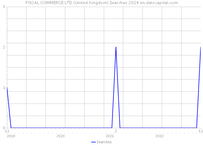 FISCAL COMMERCE LTD (United Kingdom) Searches 2024 