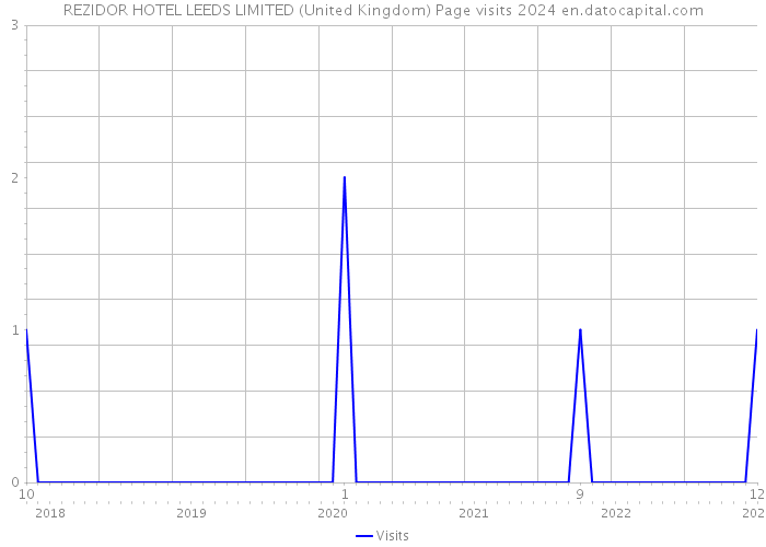 REZIDOR HOTEL LEEDS LIMITED (United Kingdom) Page visits 2024 