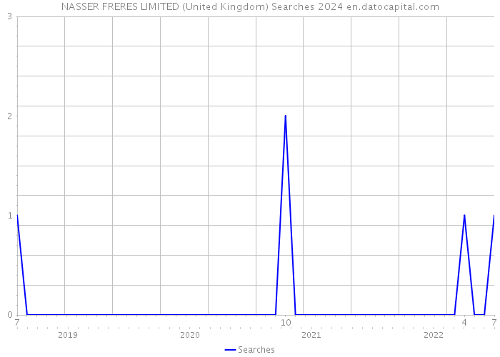 NASSER FRERES LIMITED (United Kingdom) Searches 2024 