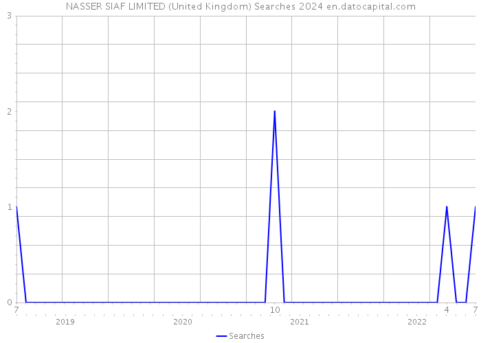 NASSER SIAF LIMITED (United Kingdom) Searches 2024 