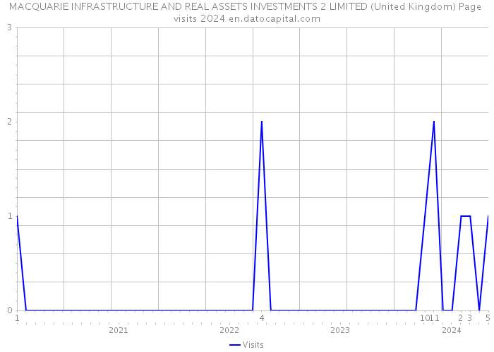 MACQUARIE INFRASTRUCTURE AND REAL ASSETS INVESTMENTS 2 LIMITED (United Kingdom) Page visits 2024 