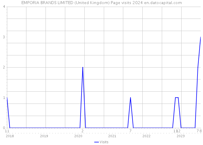 EMPORIA BRANDS LIMITED (United Kingdom) Page visits 2024 