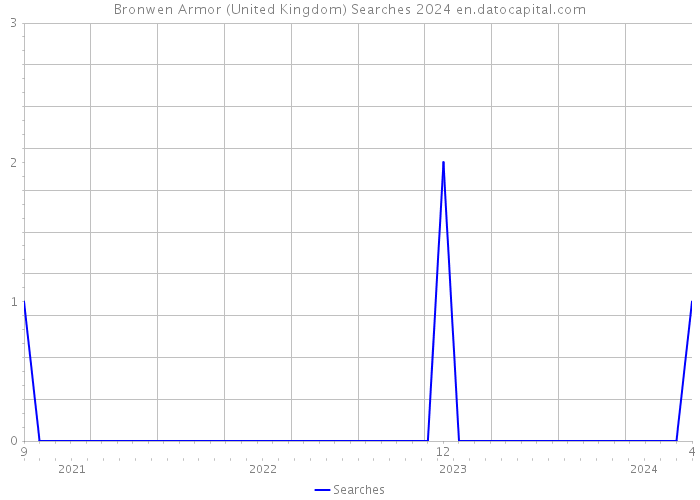 Bronwen Armor (United Kingdom) Searches 2024 