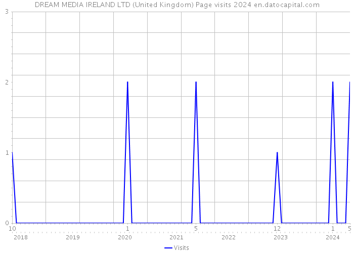 DREAM MEDIA IRELAND LTD (United Kingdom) Page visits 2024 