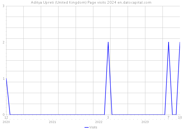 Aditya Upreti (United Kingdom) Page visits 2024 