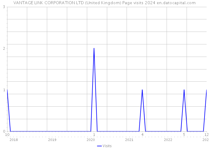 VANTAGE LINK CORPORATION LTD (United Kingdom) Page visits 2024 