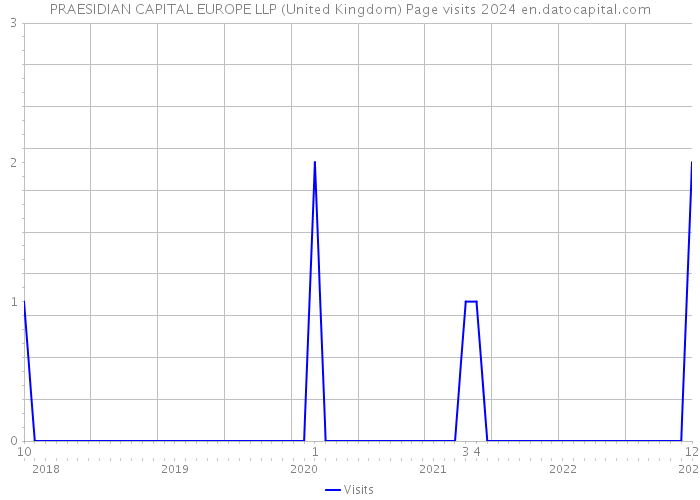 PRAESIDIAN CAPITAL EUROPE LLP (United Kingdom) Page visits 2024 