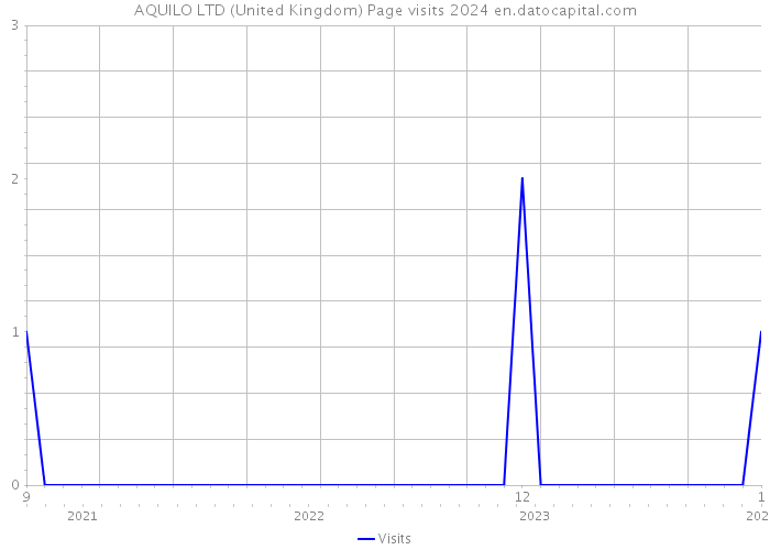 AQUILO LTD (United Kingdom) Page visits 2024 