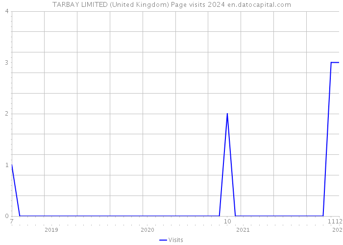 TARBAY LIMITED (United Kingdom) Page visits 2024 