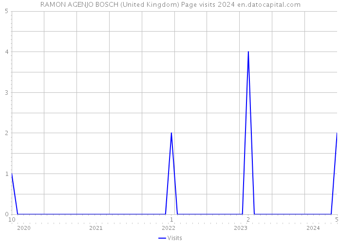 RAMON AGENJO BOSCH (United Kingdom) Page visits 2024 