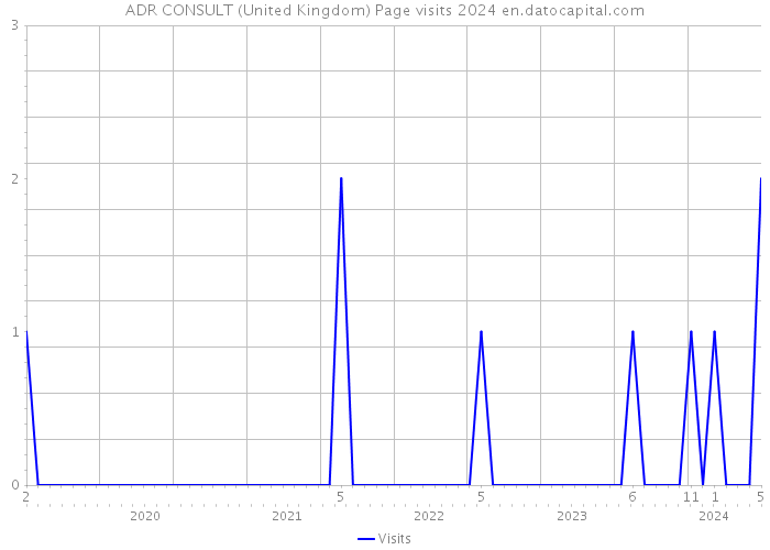 ADR CONSULT (United Kingdom) Page visits 2024 