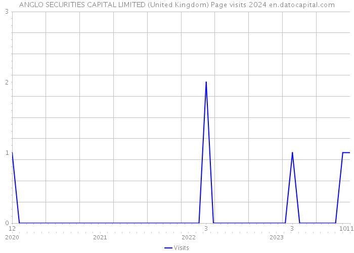 ANGLO SECURITIES CAPITAL LIMITED (United Kingdom) Page visits 2024 