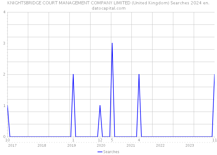KNIGHTSBRIDGE COURT MANAGEMENT COMPANY LIMITED (United Kingdom) Searches 2024 